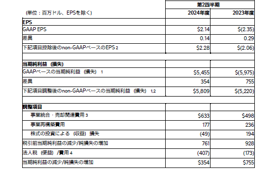 当期純利益(損失)およびEPSのGAAPベースからnon-GAAPベースへの調整は、
以下の表のとおりです。