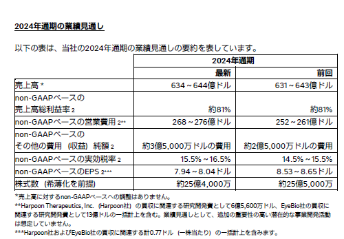 2024年通期の業績見通し