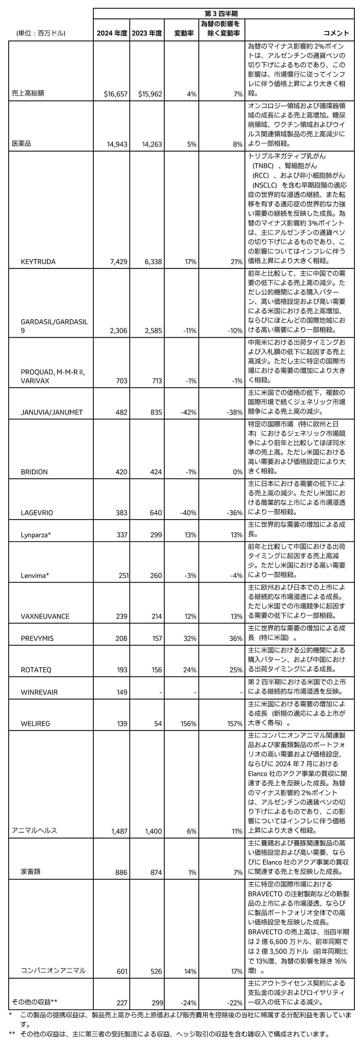 2024年度第3四半期の業績