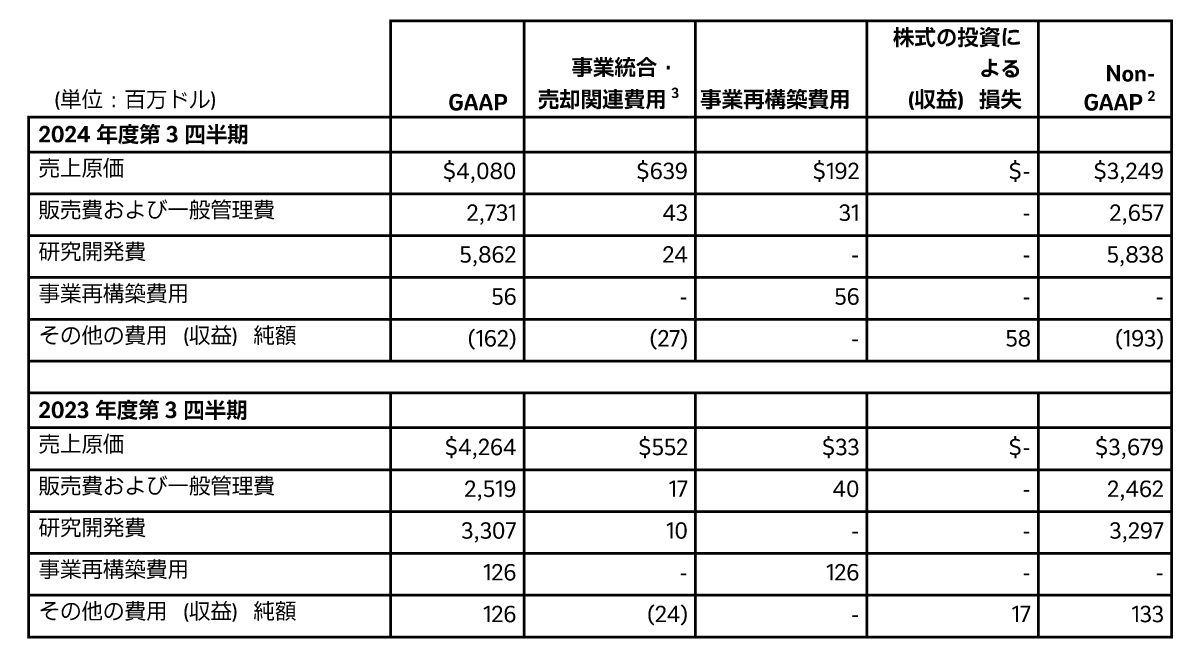 2024年度第3四半期の費用、EPSおよび関連情報
