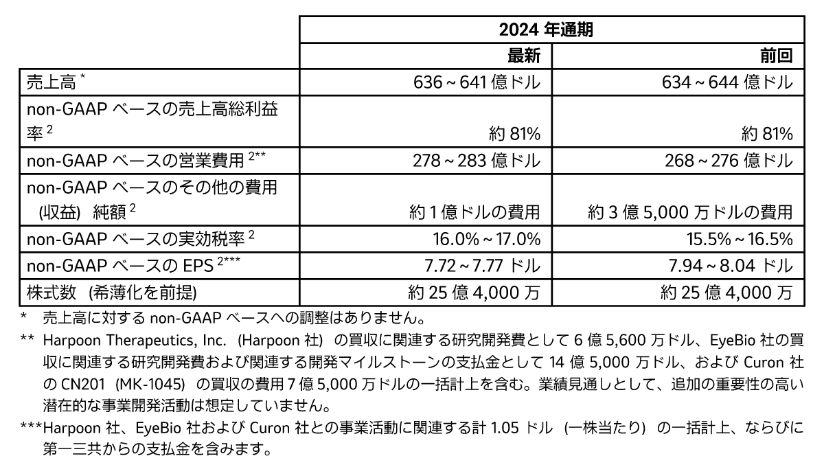 2024年通期の業績見通し