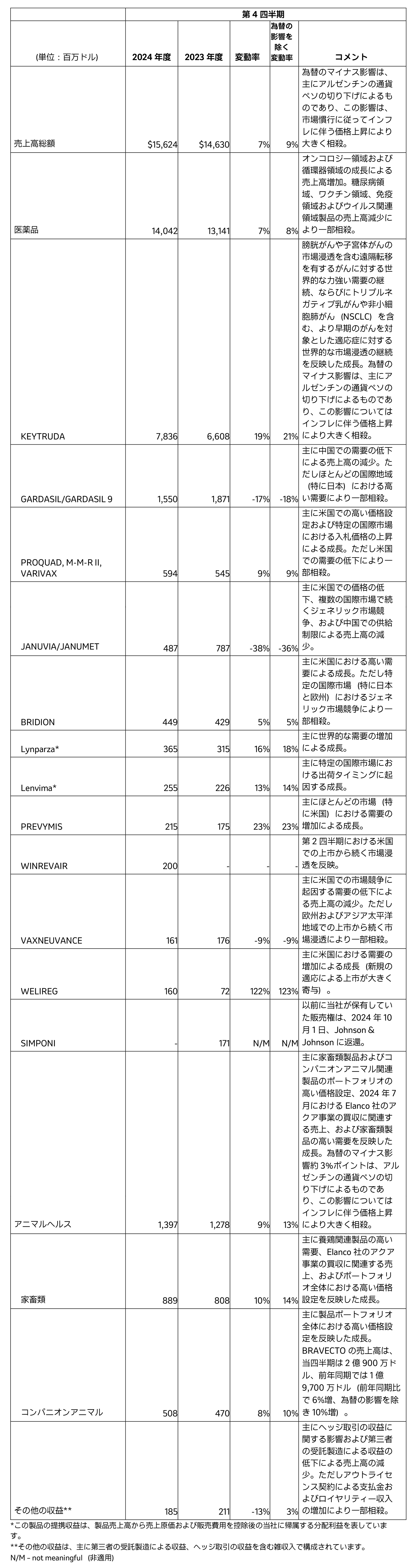 2024年度第4四半期の業績