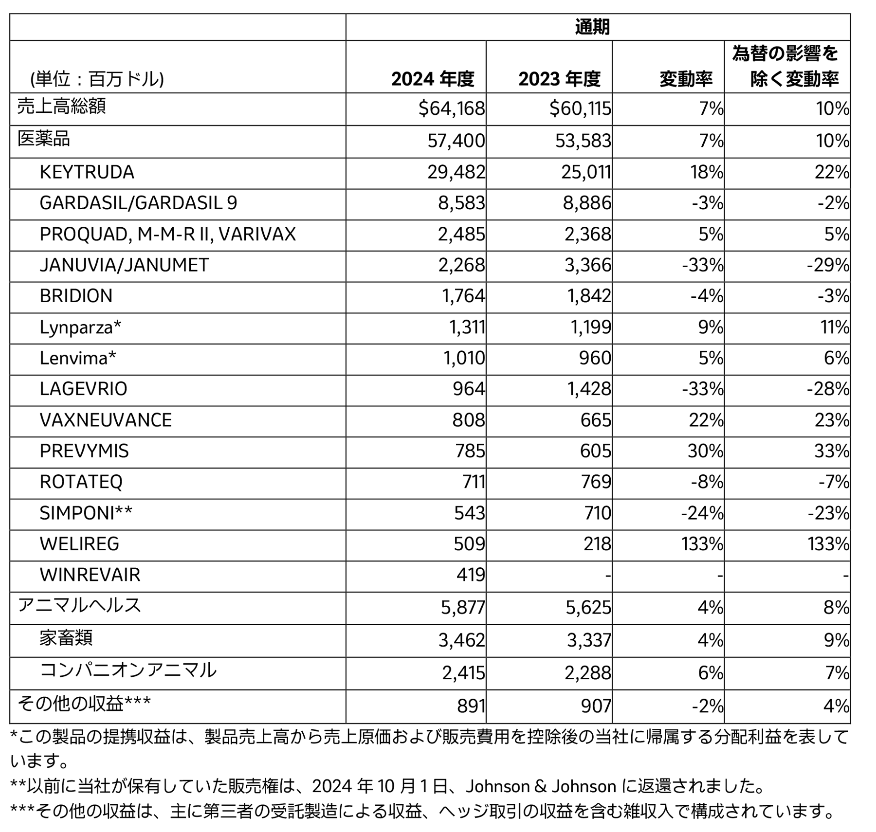 2024年度通期の業績