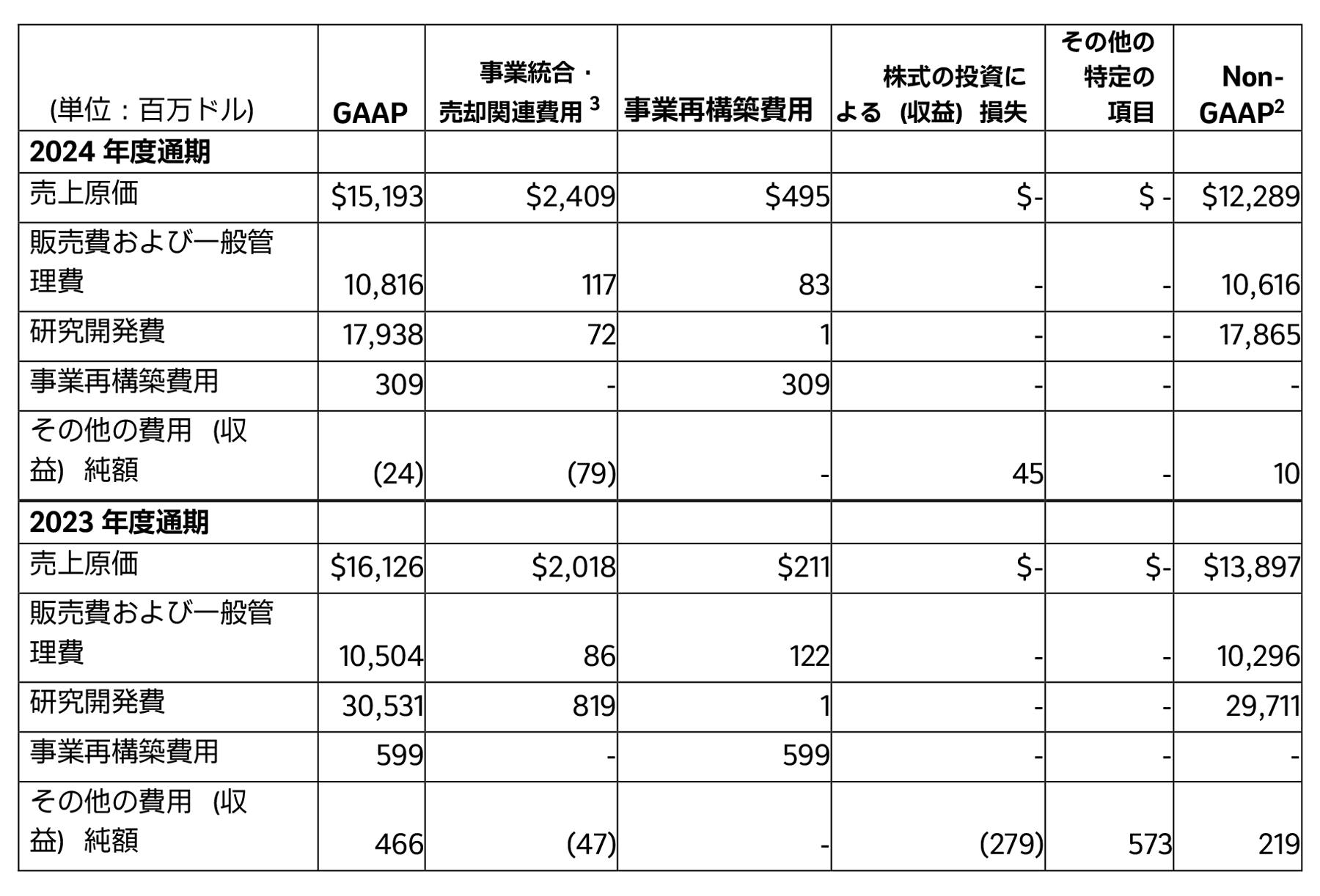 2024年度第4四半期ならびに通期の費用、EPSおよび関連情報