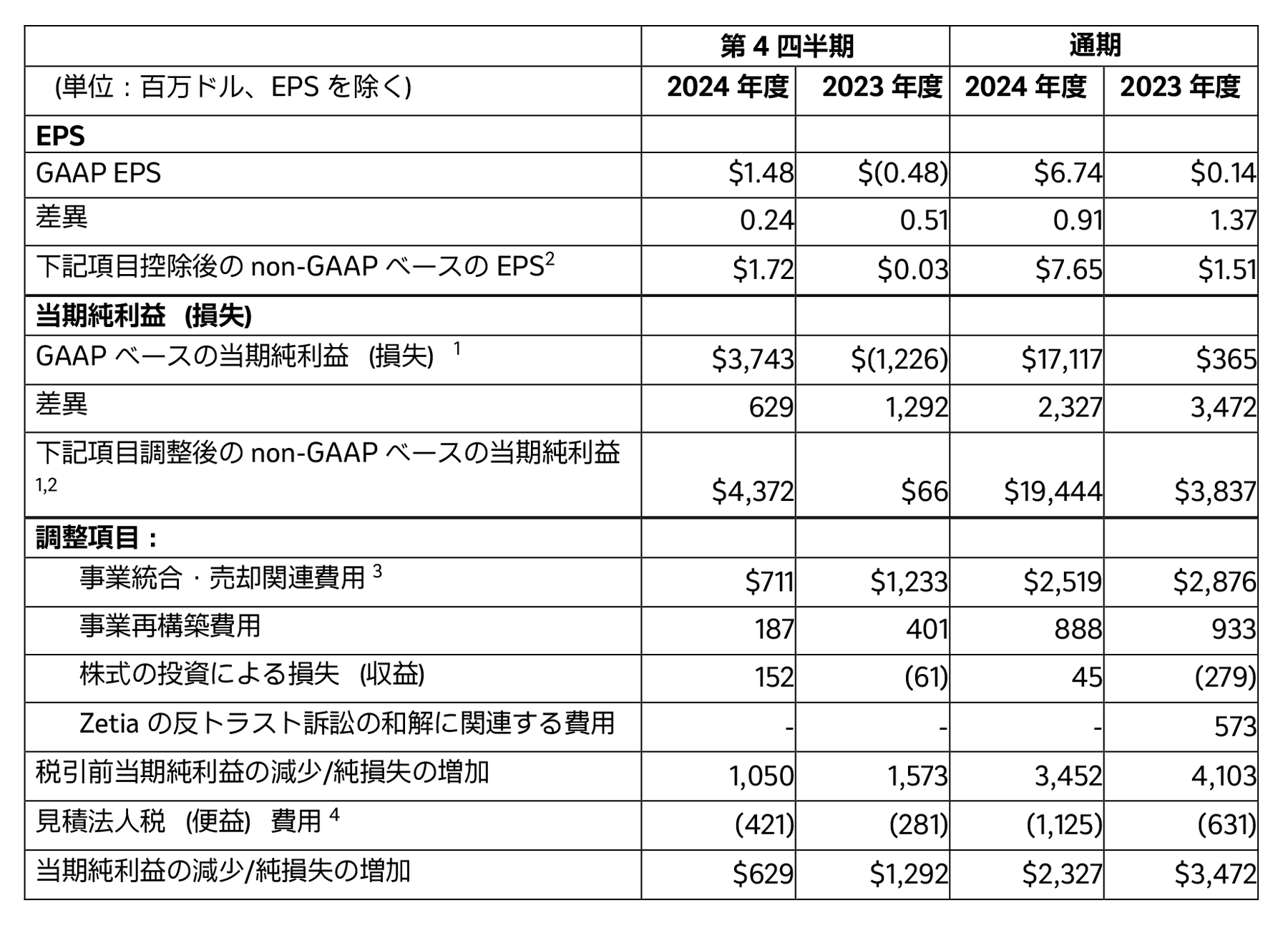 non-GAAPベースの費用、EPSおよび関連情報