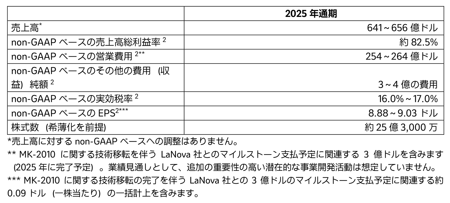 2025年通期の業績見通し