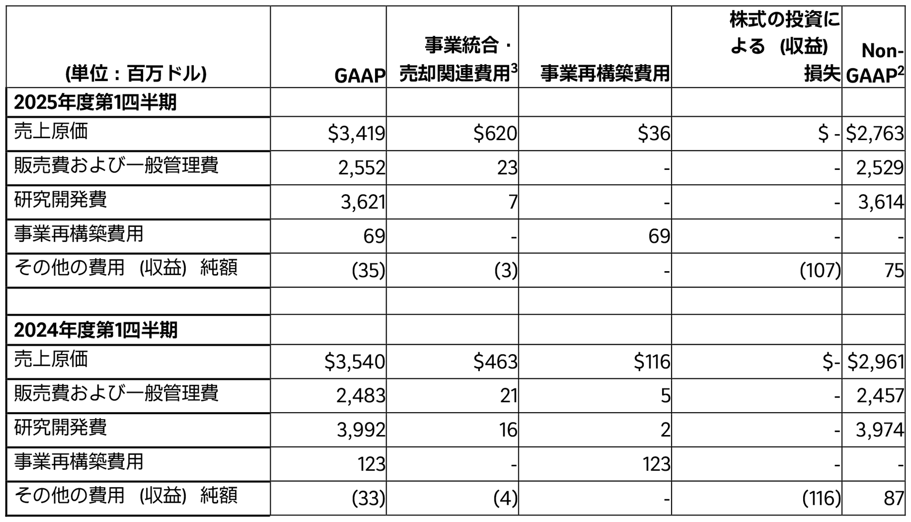 2025年度第1四半期の費用、EPSおよび関連情報