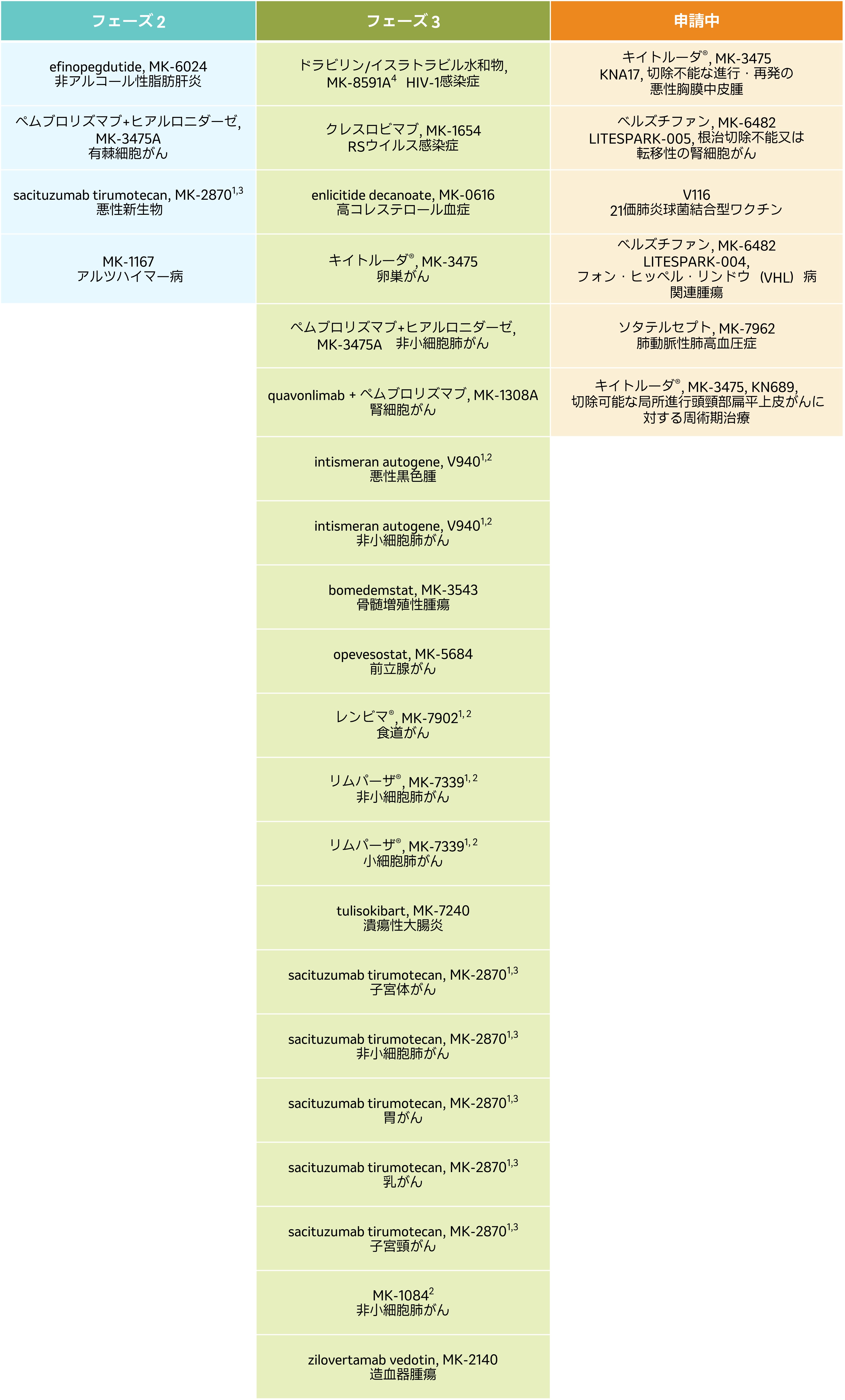 日本での開発パイプライン