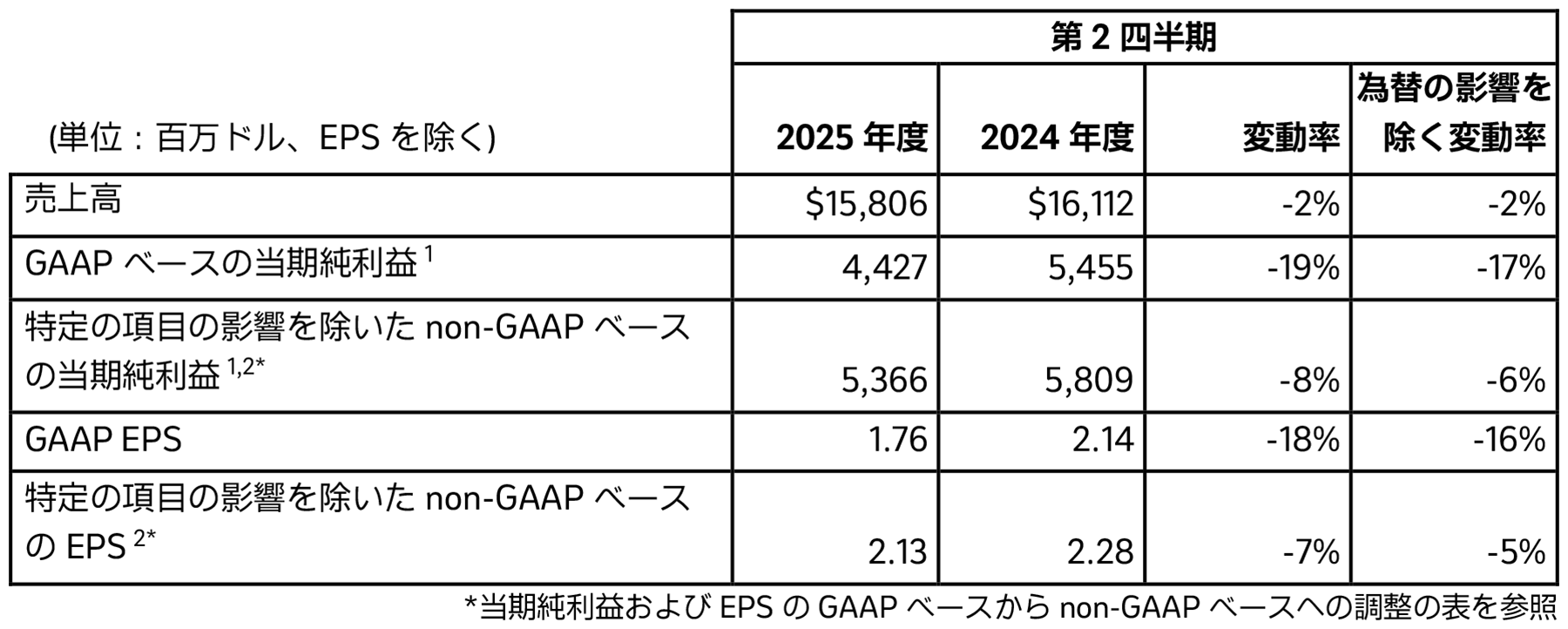 増支部経典 1〜7 (管理番号2/2 Merck & Co., Inc., Rahway, NJ, USA 2025年度第2四半期決算発表