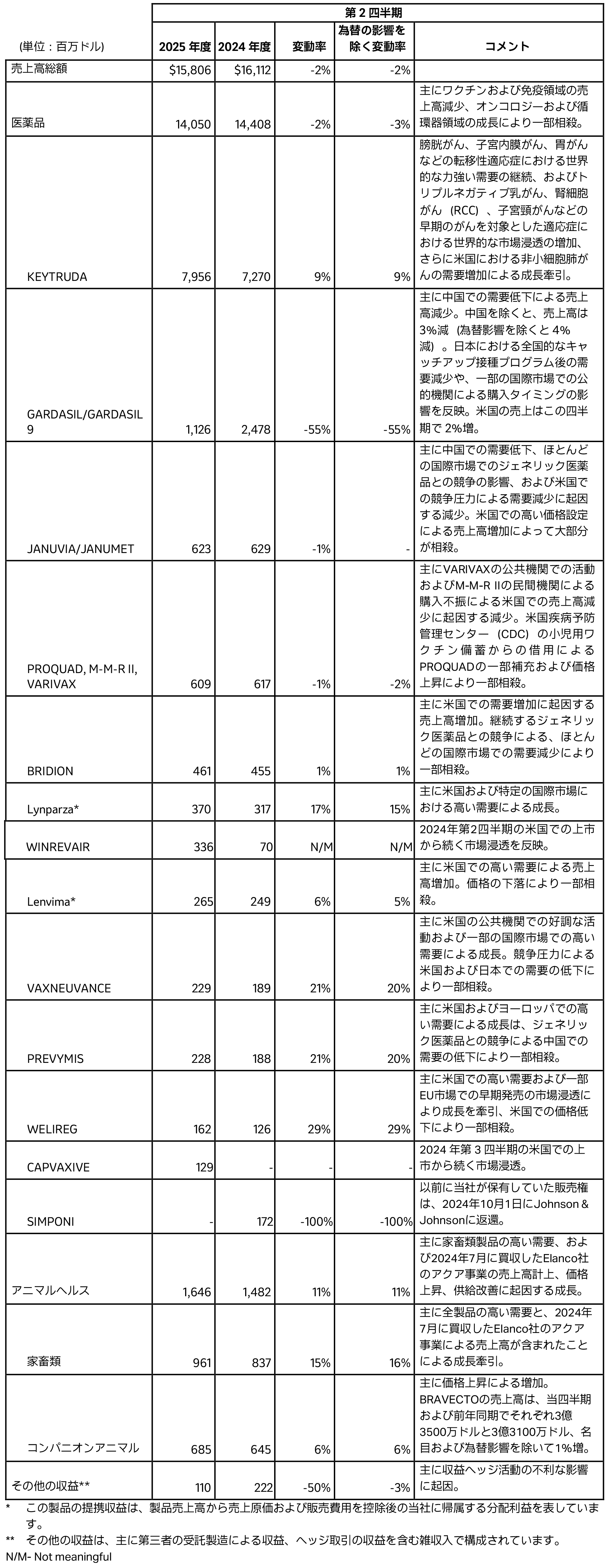 2025年度第2四半期の業績