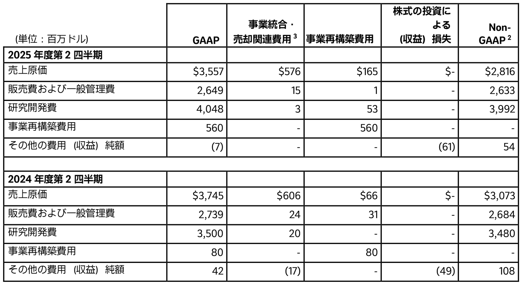 2025年度第2四半期の費用、EPSおよび関連情報