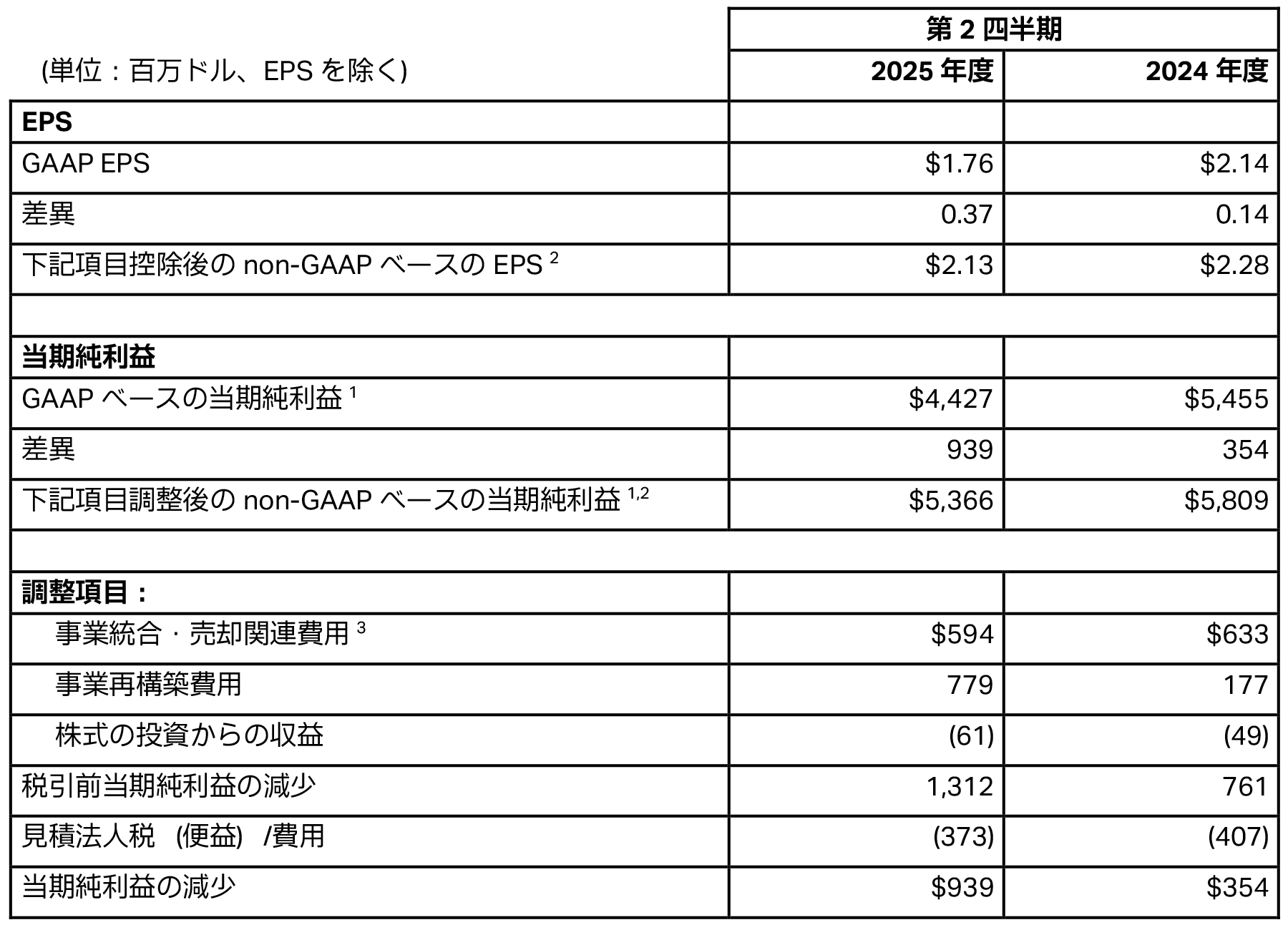 non-GAAPベースの費用、EPSおよび関連情報