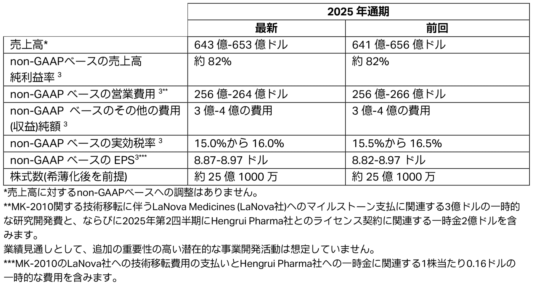 2025年通期の業績見通し