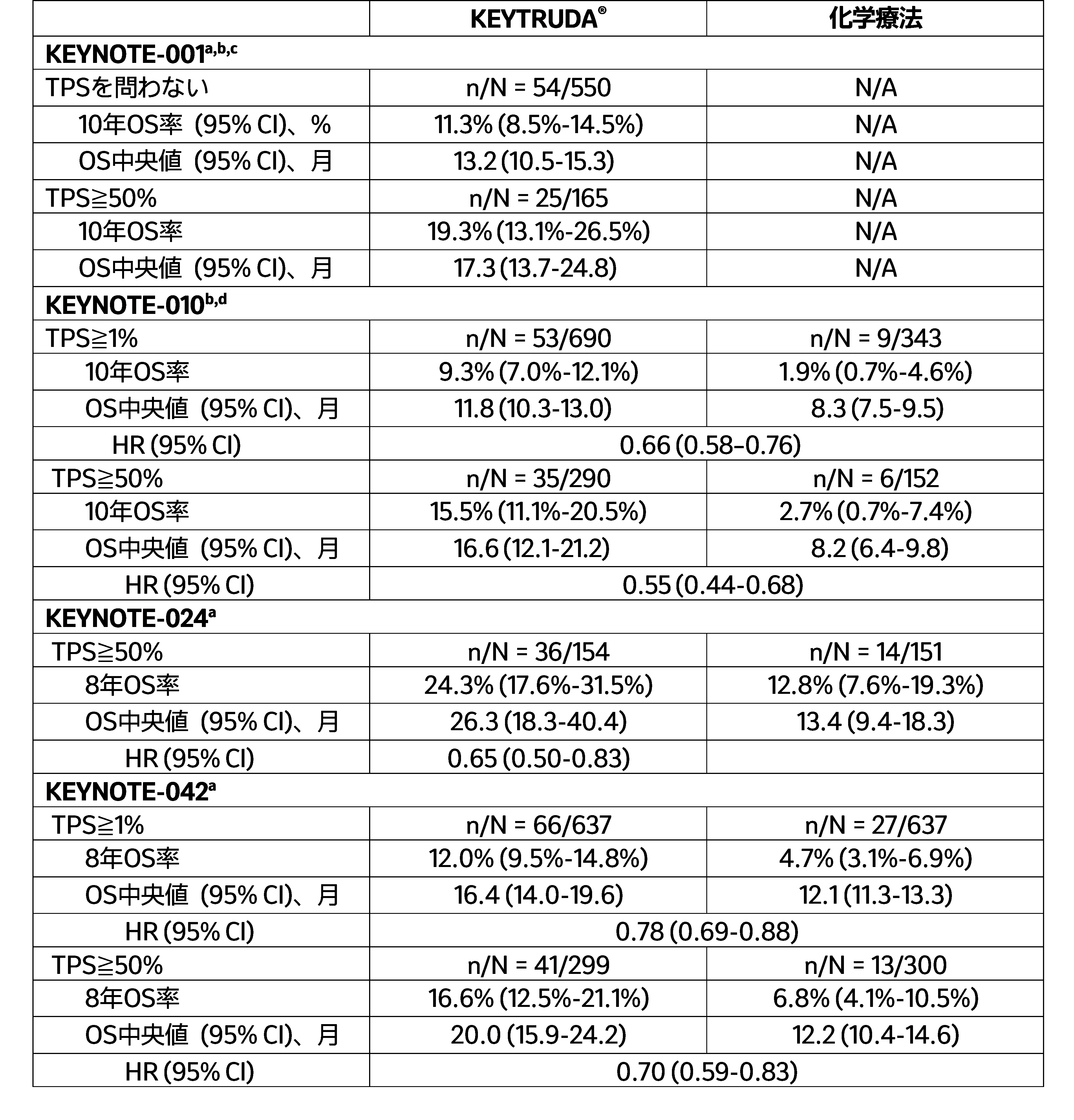 KEYNOTE-001試験、KEYNOTE-010試験、KEYNOTE-024試験、KEYNOTE-042試験の探索的解析による長期フォローアップデータ