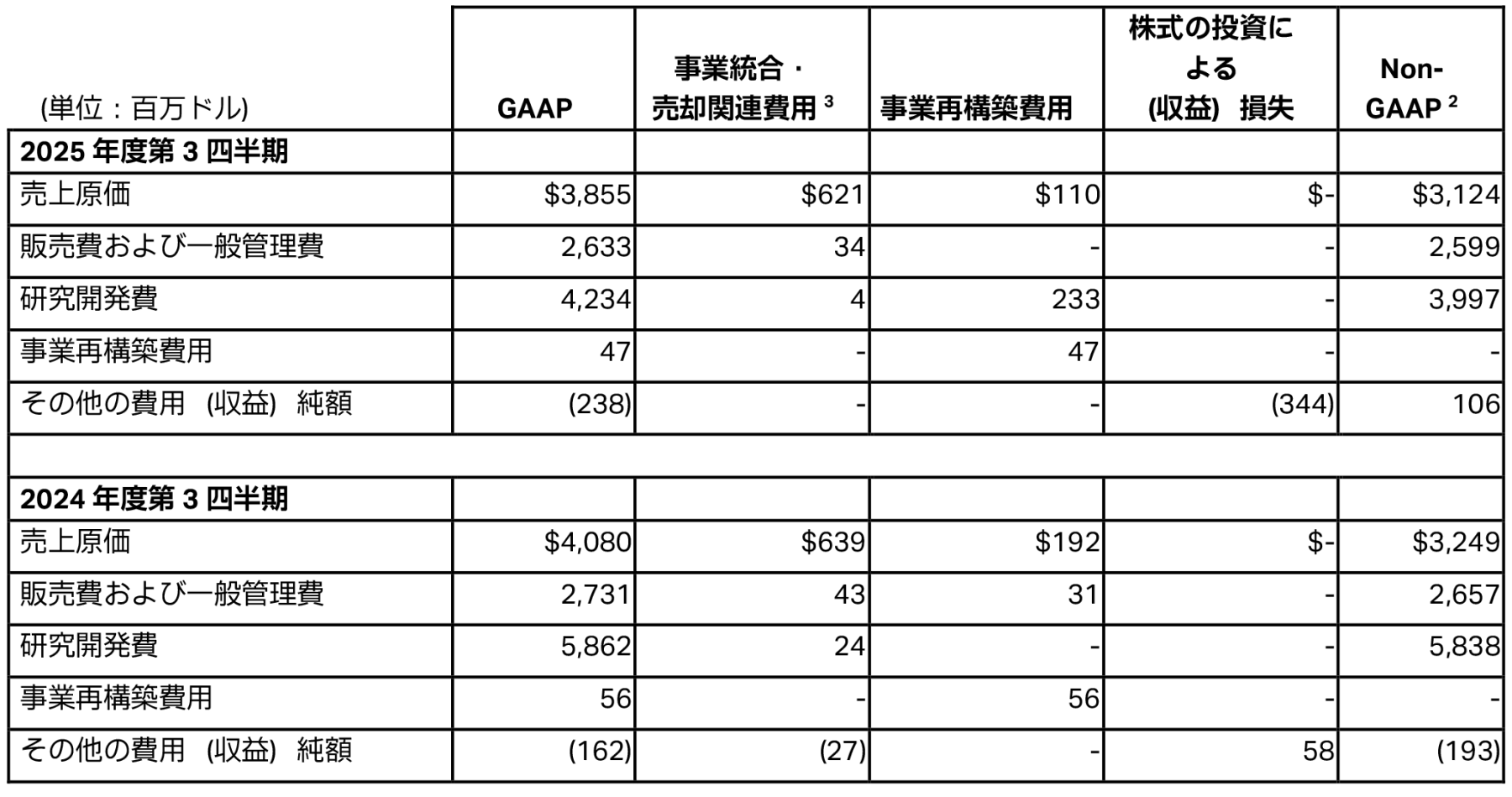 2025年度第3四半期の費用、EPSおよび関連情報