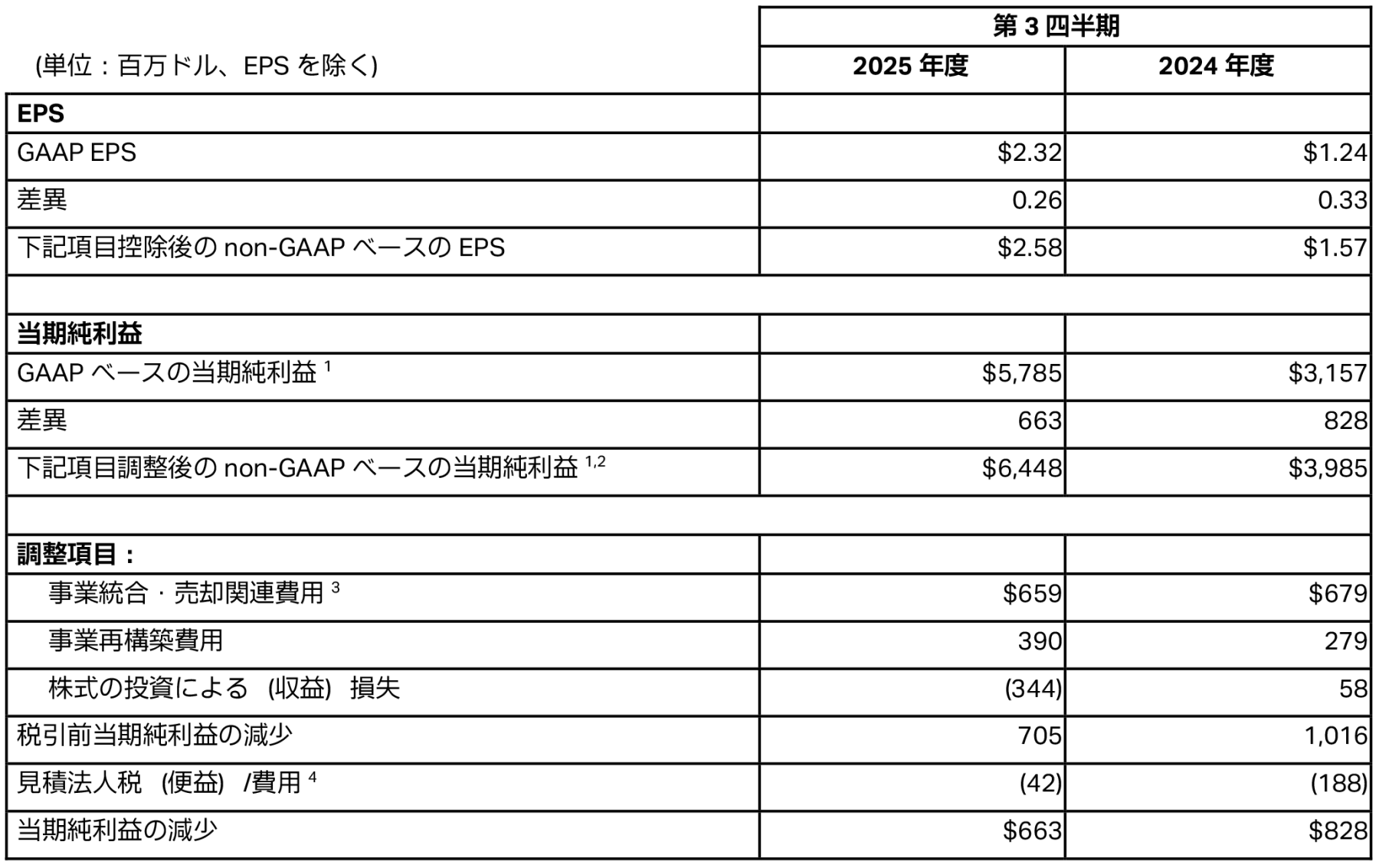 non-GAAPベースの費用、EPSおよび関連情報
