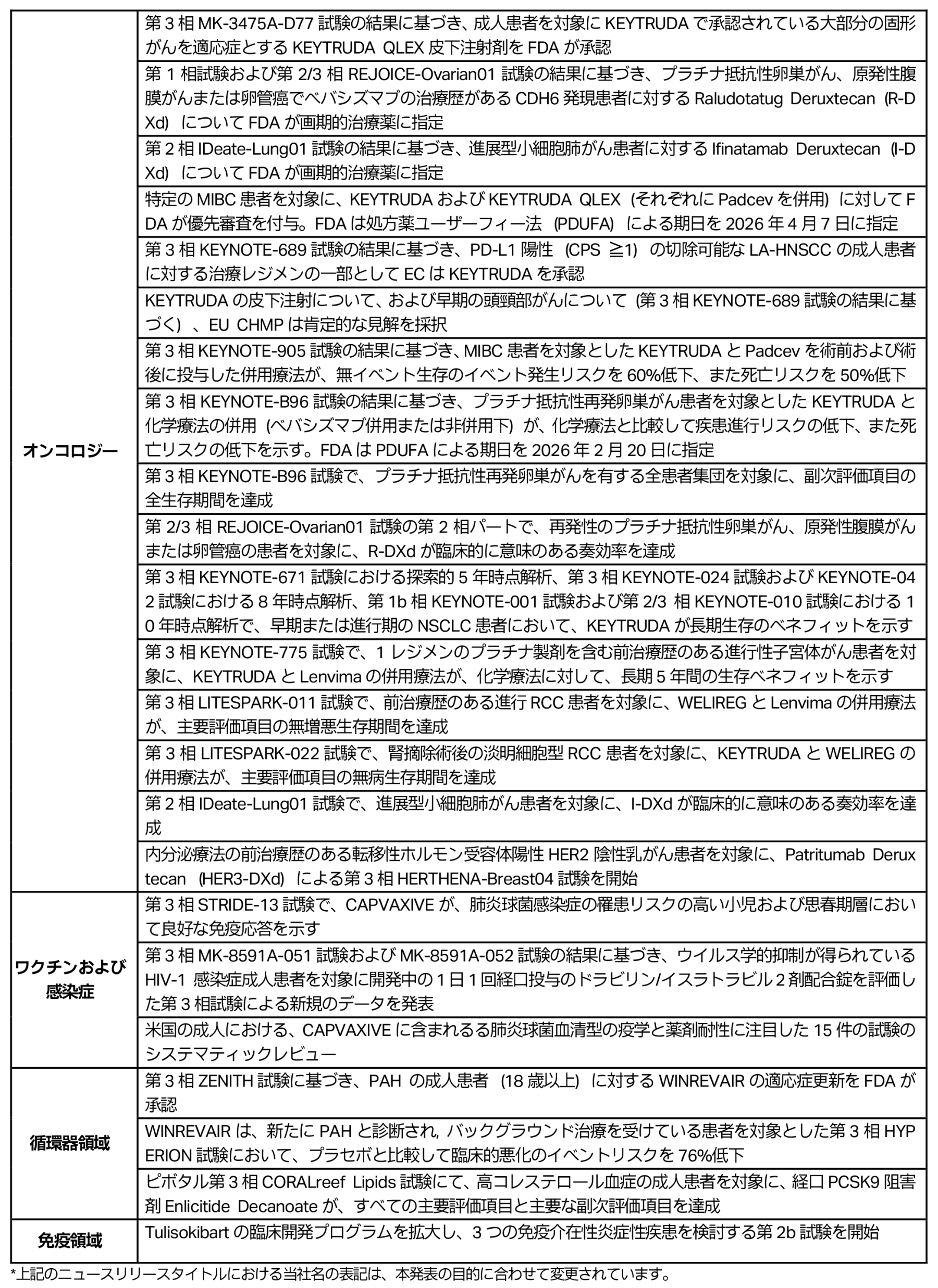 パイプラインおよびポートフォリオハイライト
