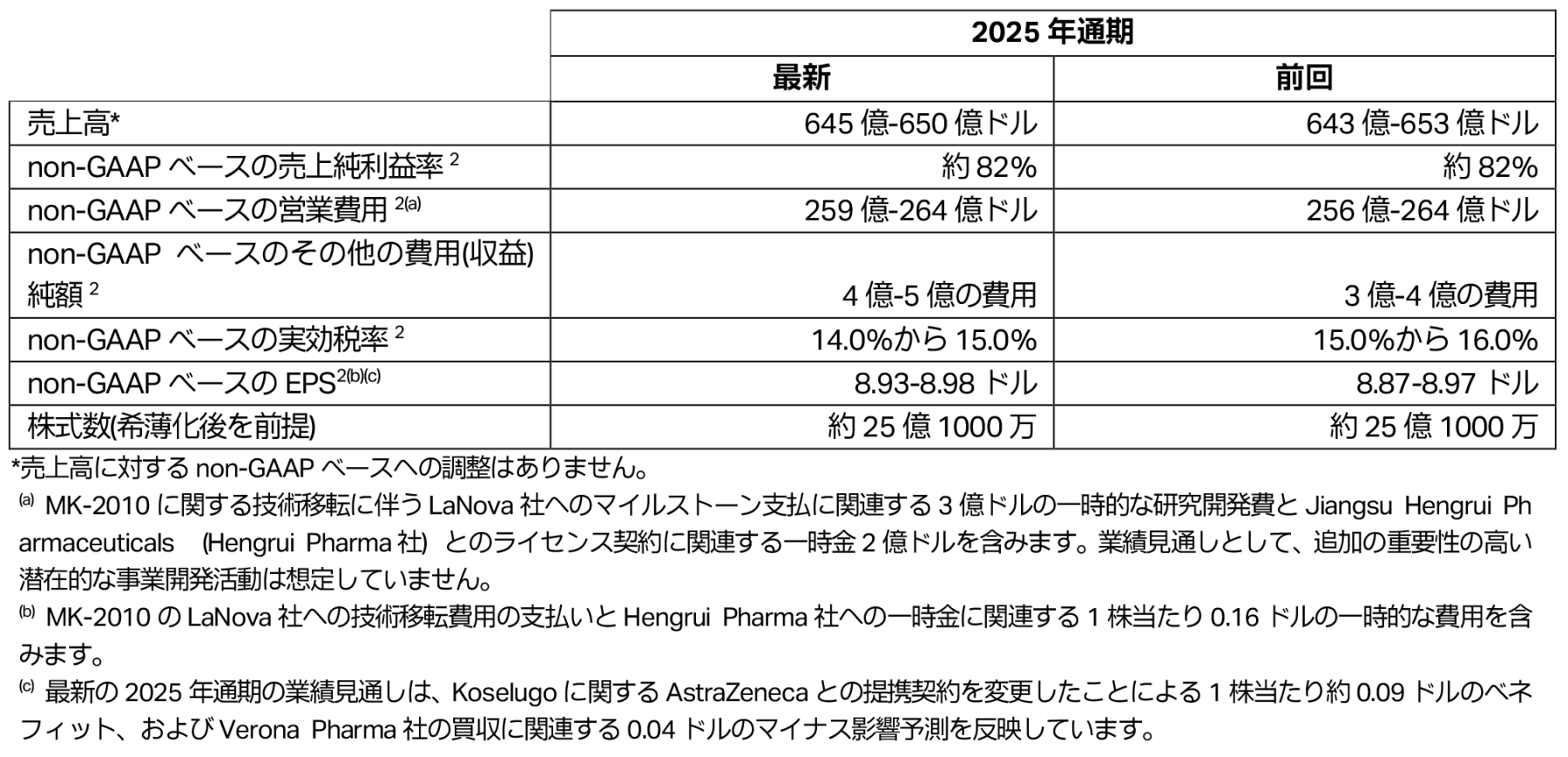 2025年通期の業績見通し