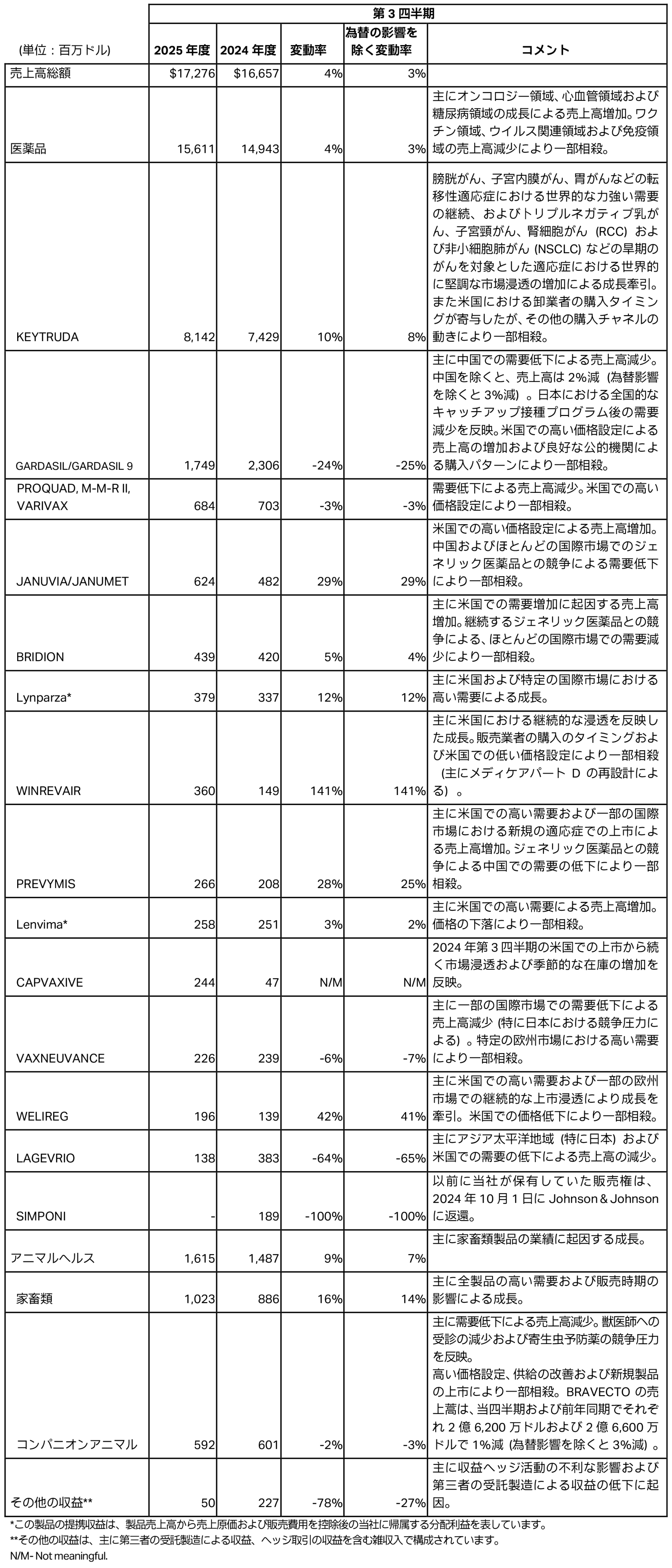 2025年度第3四半期の業績