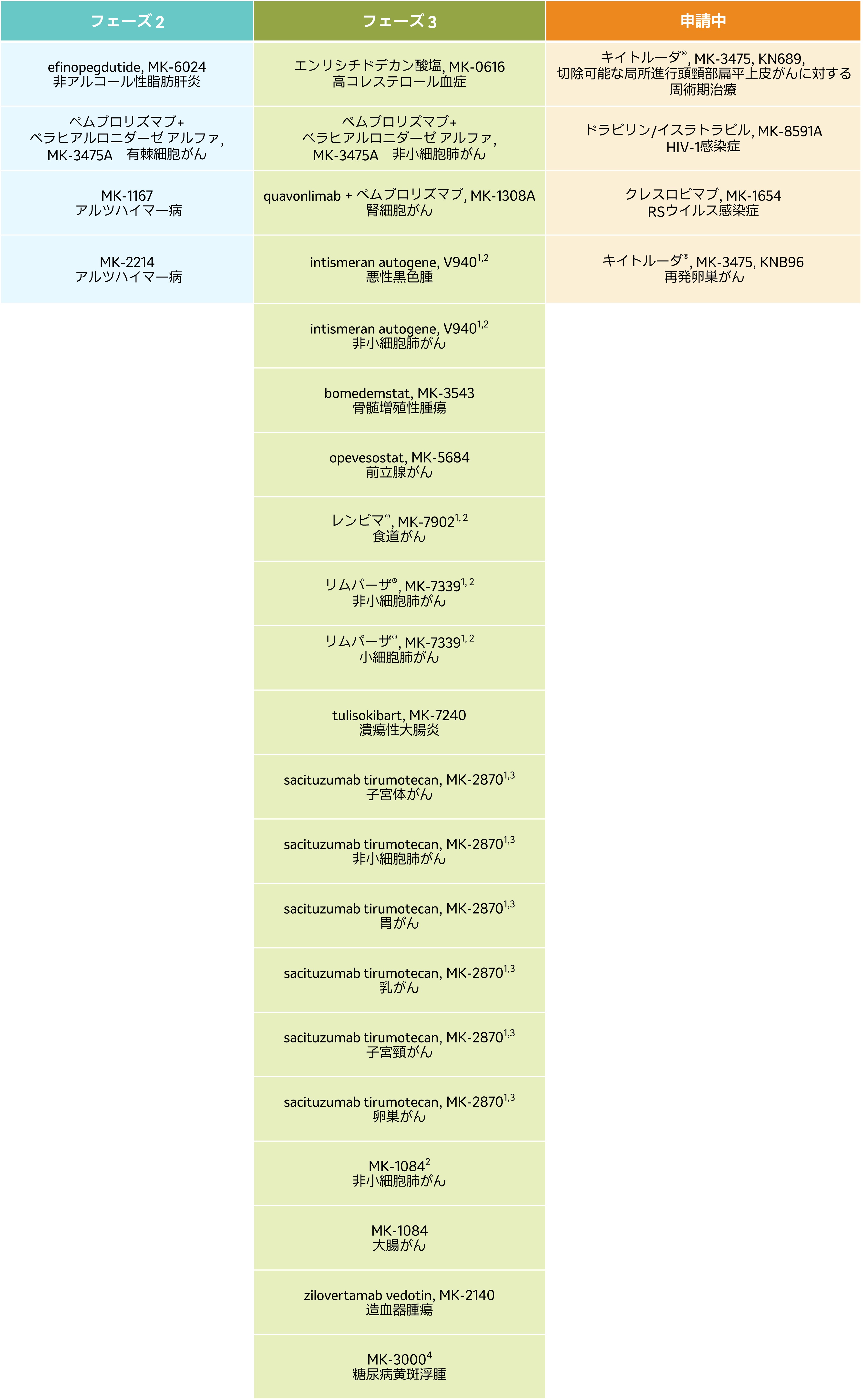 日本での開発パイプライン