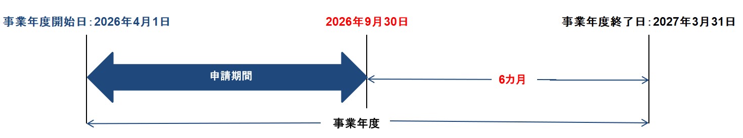 団体が年間を通じて行う事業活動の場合は事業年度終了日の6カ月前の日の前日まで