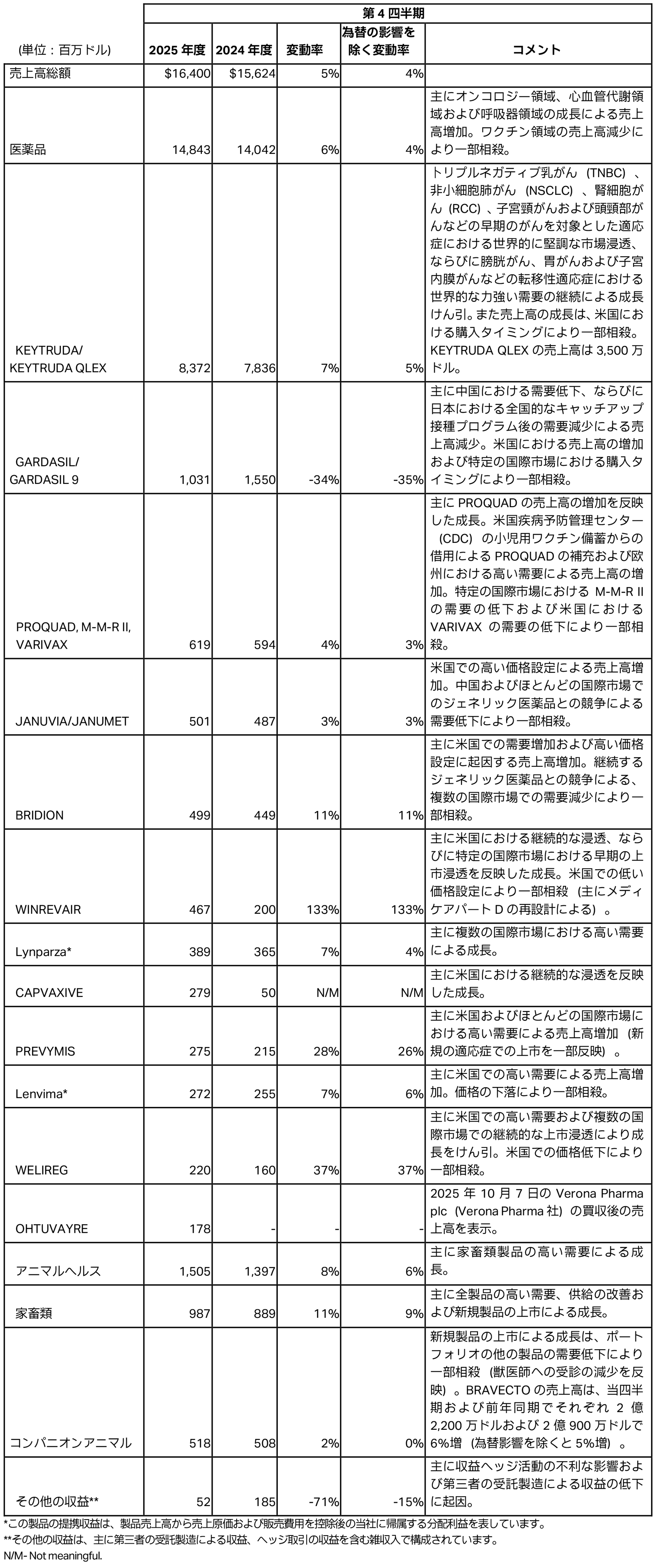 2025年度第4四半期の業績
 