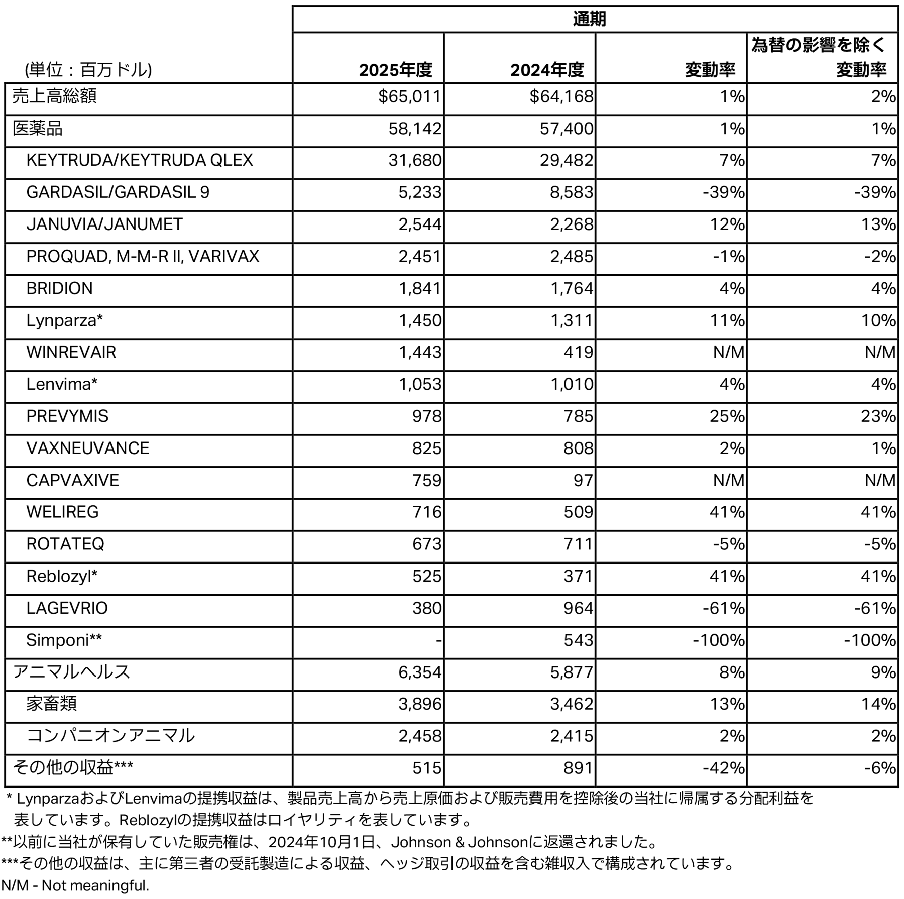2025年度通期の業績