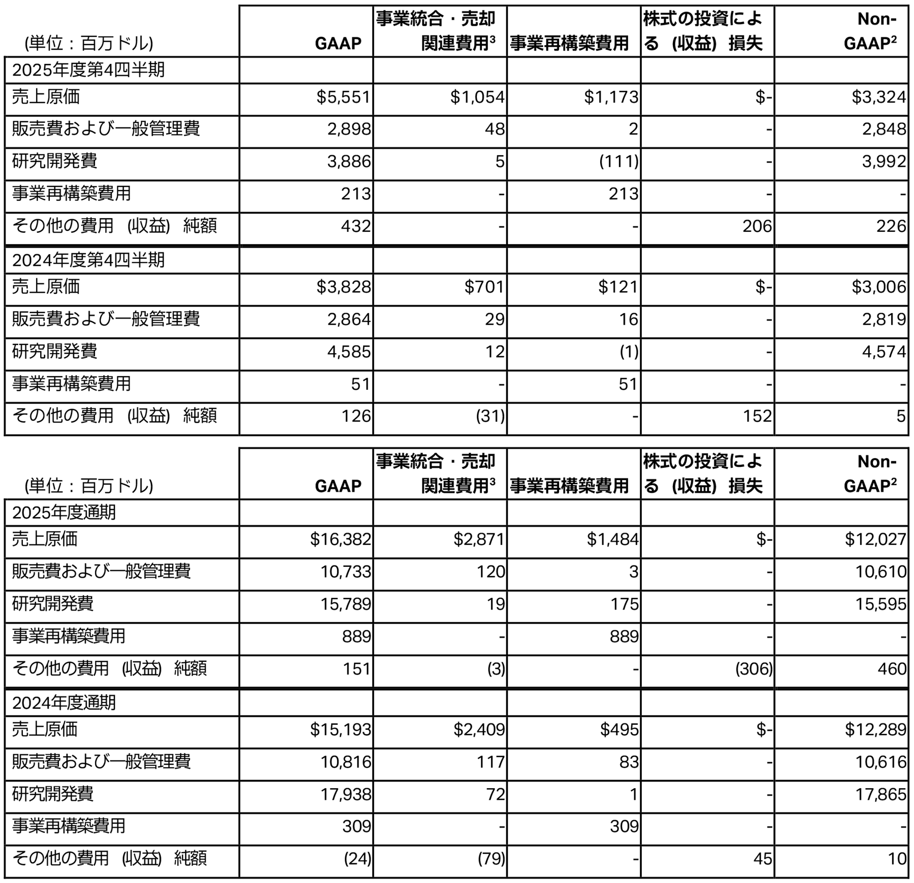 2025年度第4四半期ならびに通期の費用および関連情報