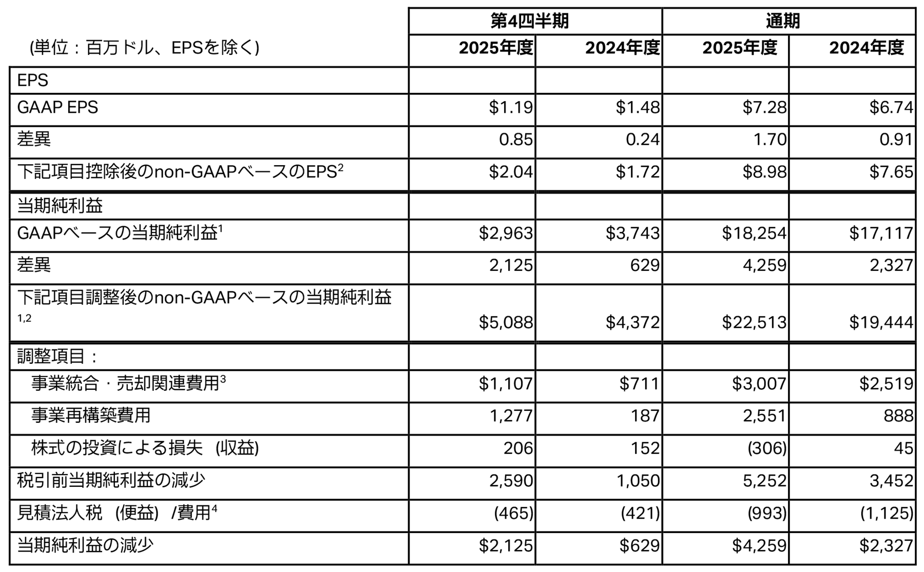 当期純利益およびEPSのGAAPベースからnon-GAAPベースへの調整 