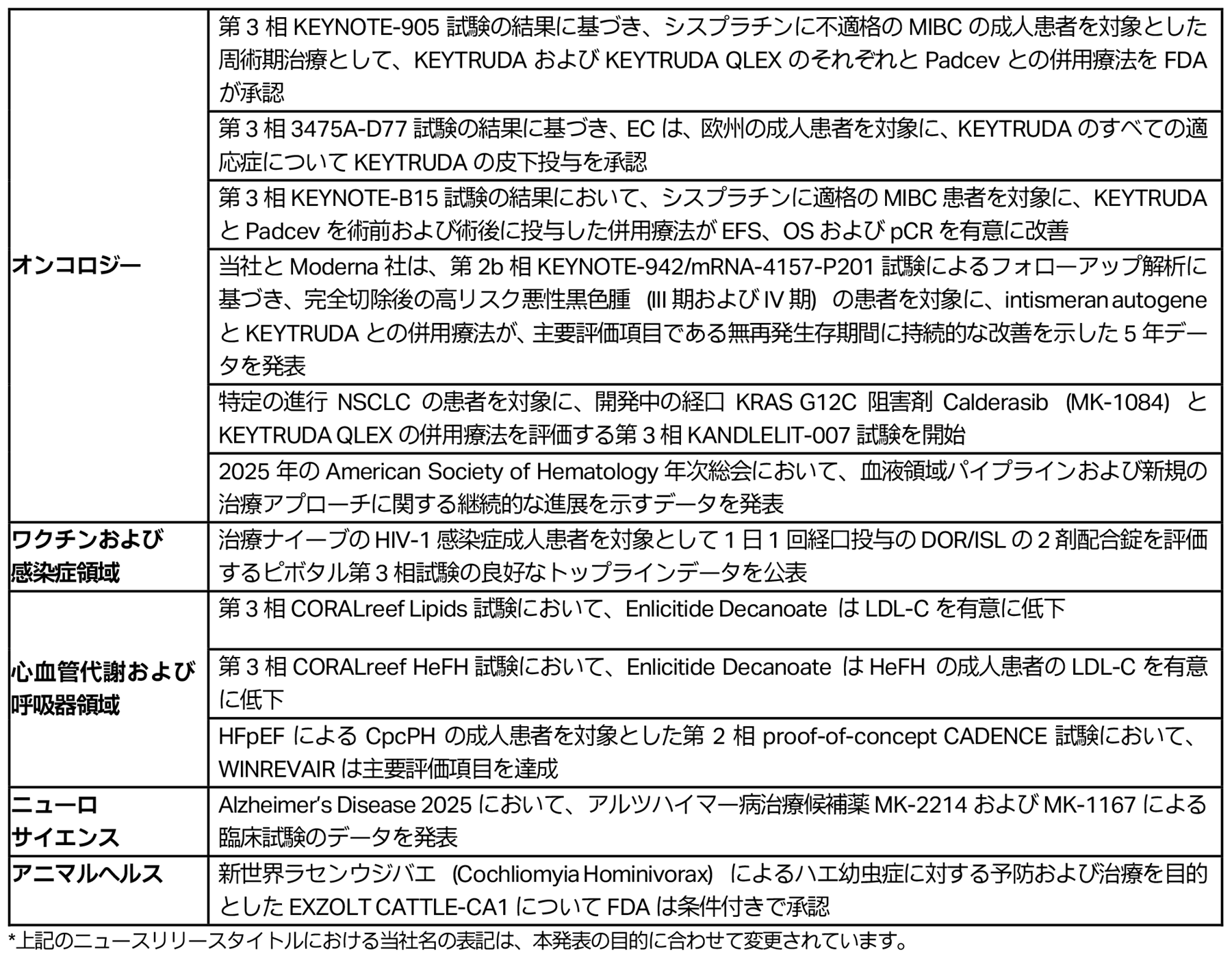 当社のパイプラインおよびポートフォリオに関する重要な最新ニュースリリース