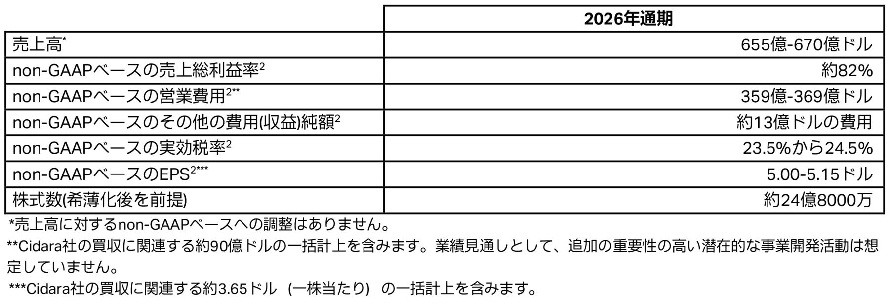 2026年通期の業績見通し