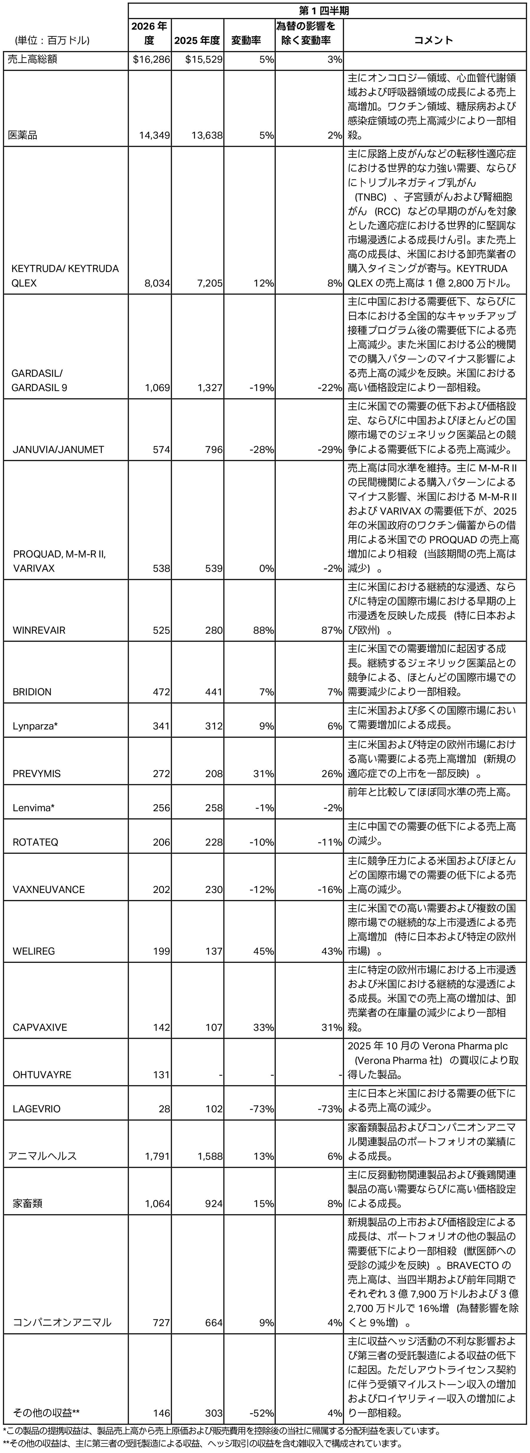 2026年度第1四半期の業績