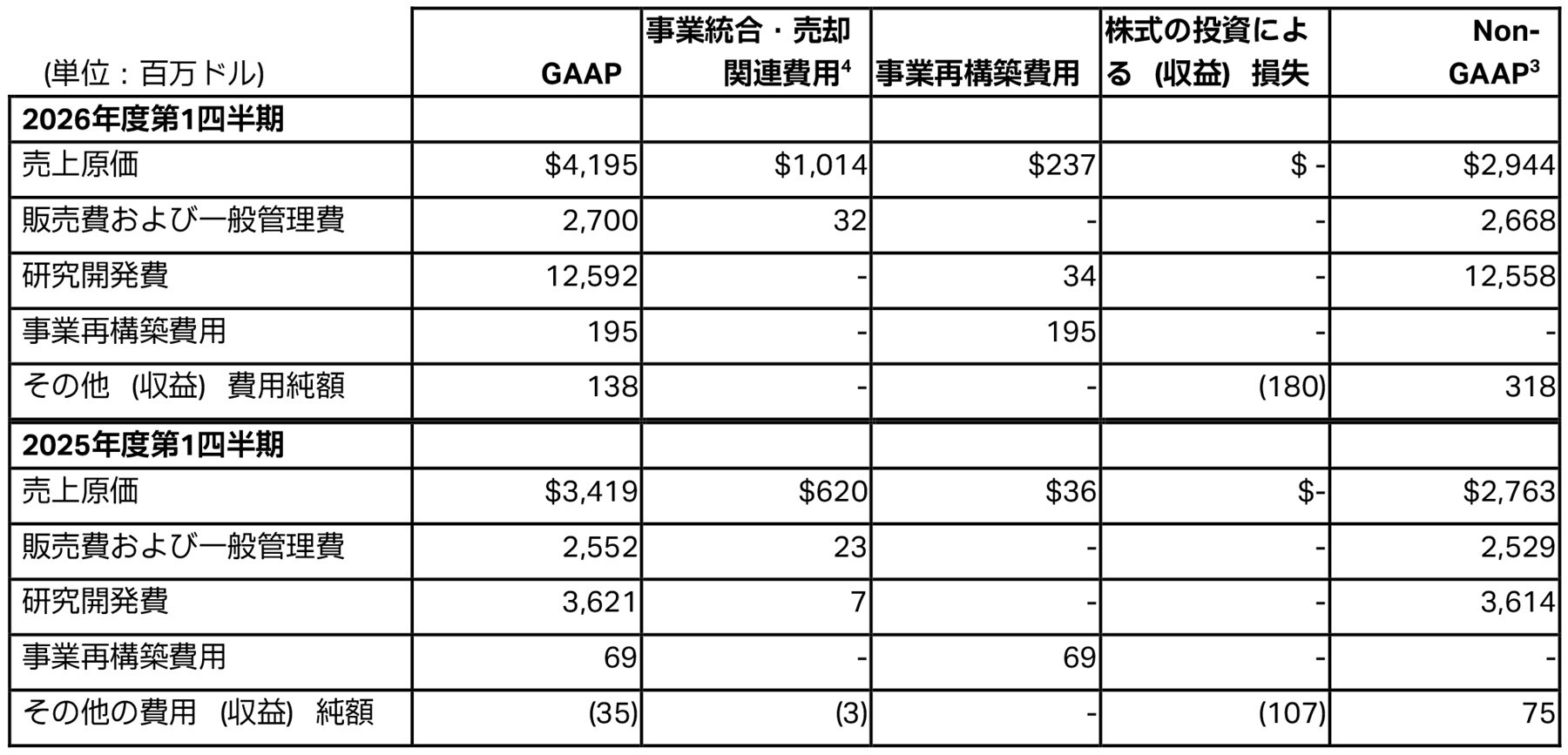 2026年度第1四半期の費用および関連情報