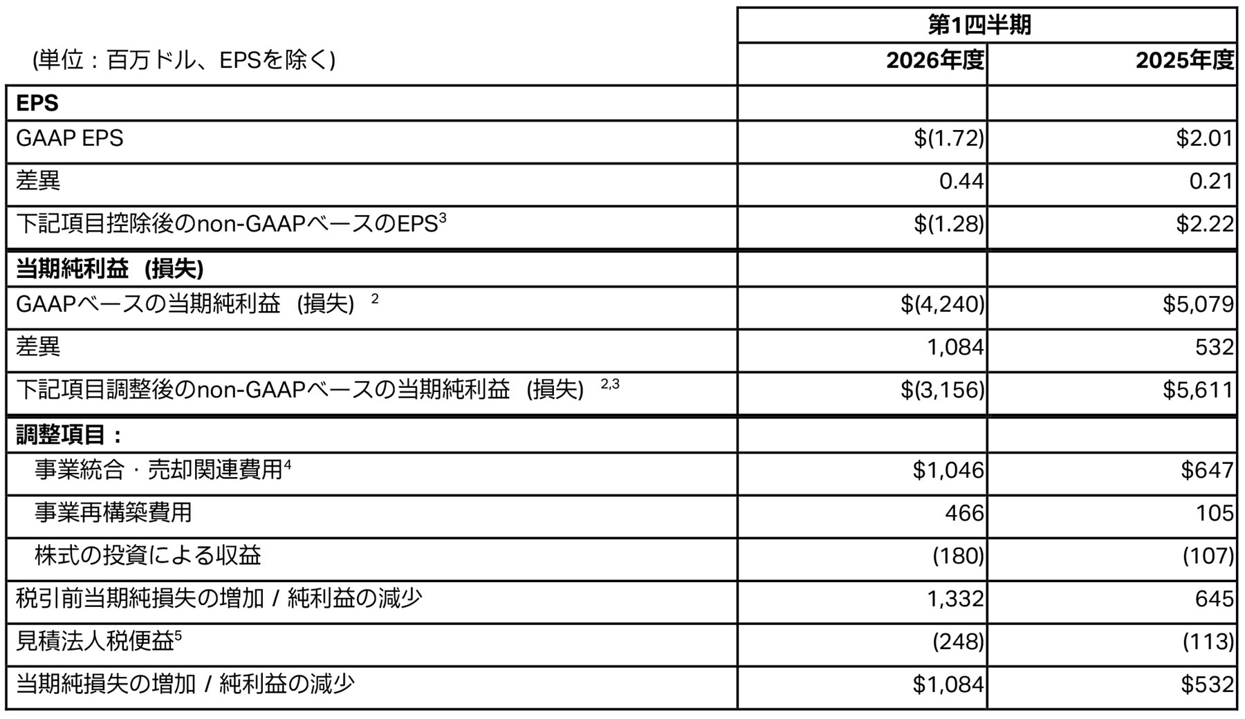 non-GAAPベースの費用、EPSおよび関連情報