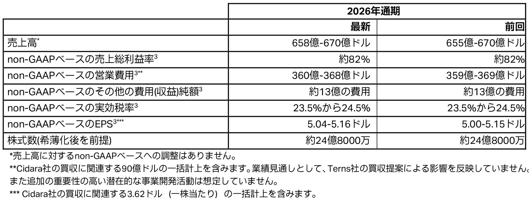2026年通期の業績見通し
