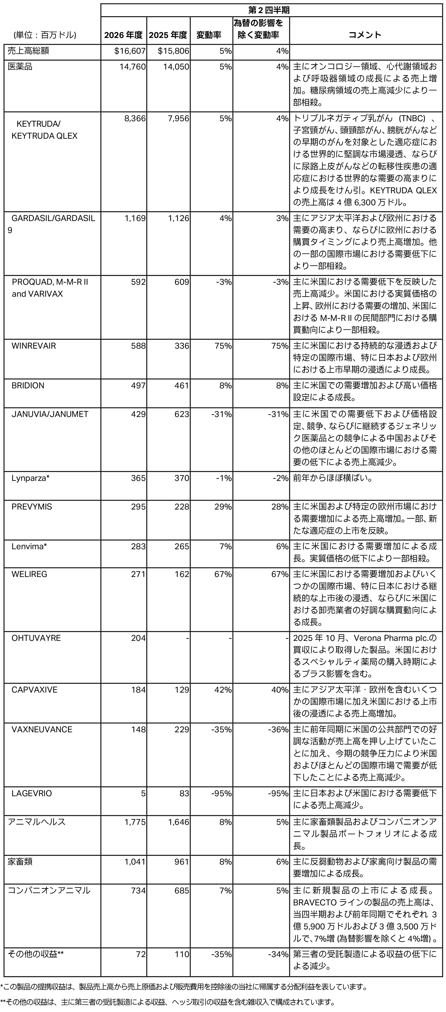 2026年度第2四半期の業績