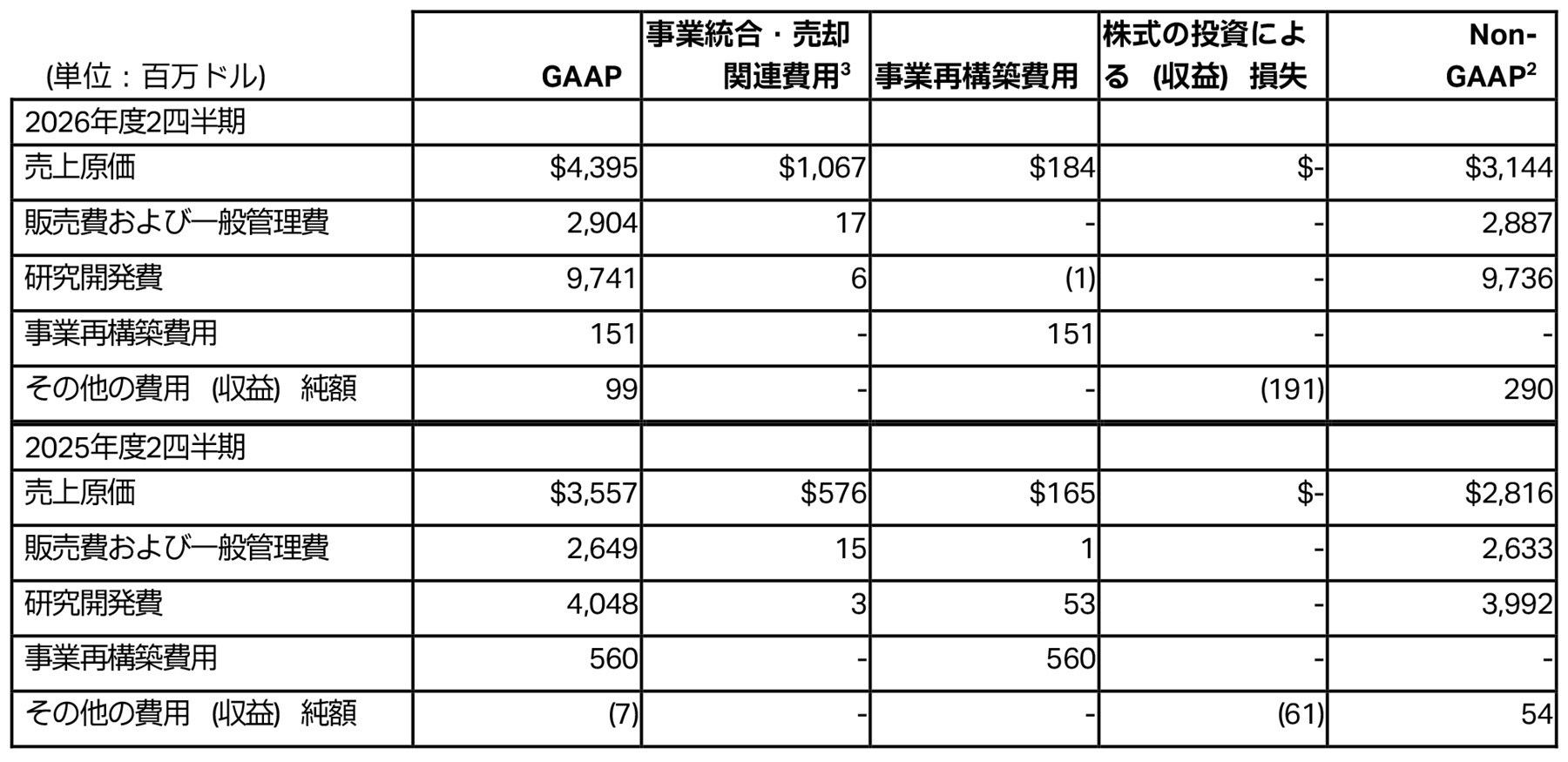 2026年度第2四半期の費用および関連情報