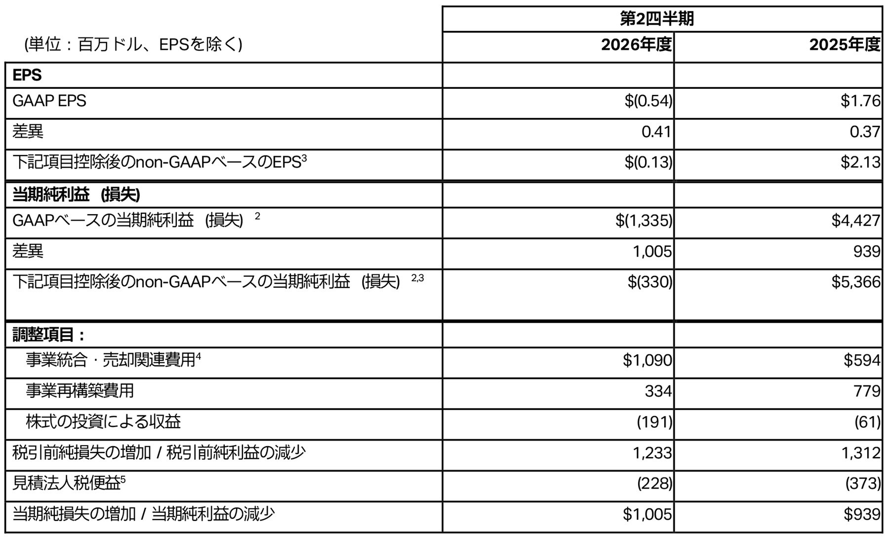 Non-GAAPベースの費用、EPSおよび関連情報