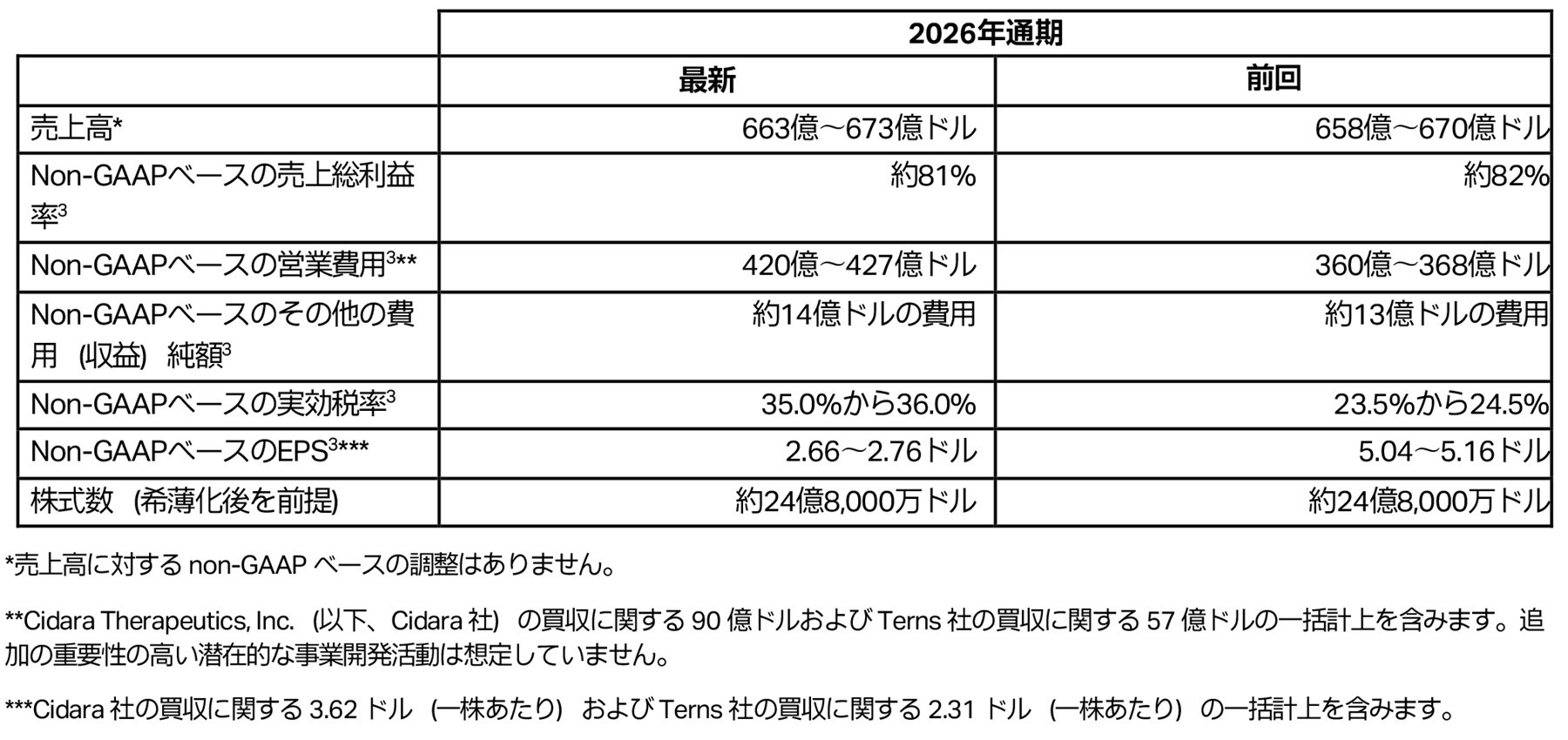2026年度通期の業績見通し